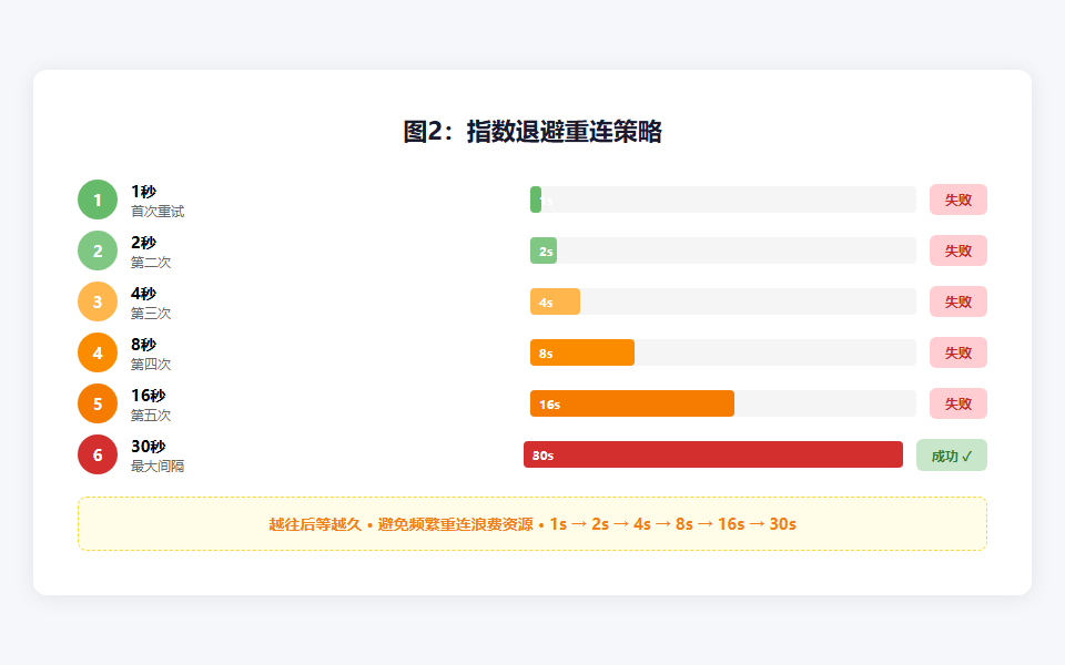 指数退避重连策略