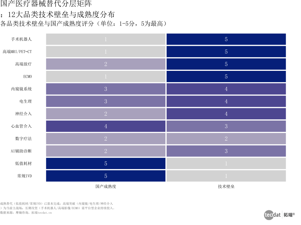 国产医疗器械替代分层矩阵