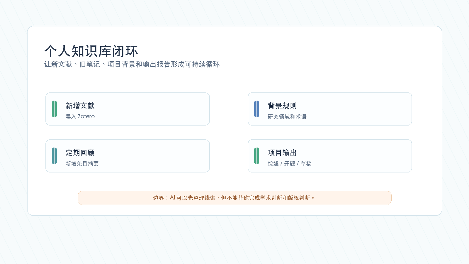 Codex Zotero 个人科研知识库闭环
