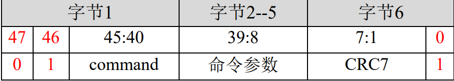 STM32使用软件模拟spi读写sd卡（使用SD卡读卡器模块）