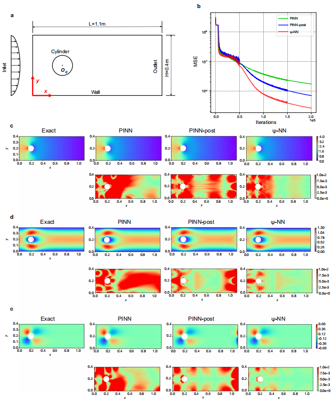 圆柱绕流场损失与误差对比
