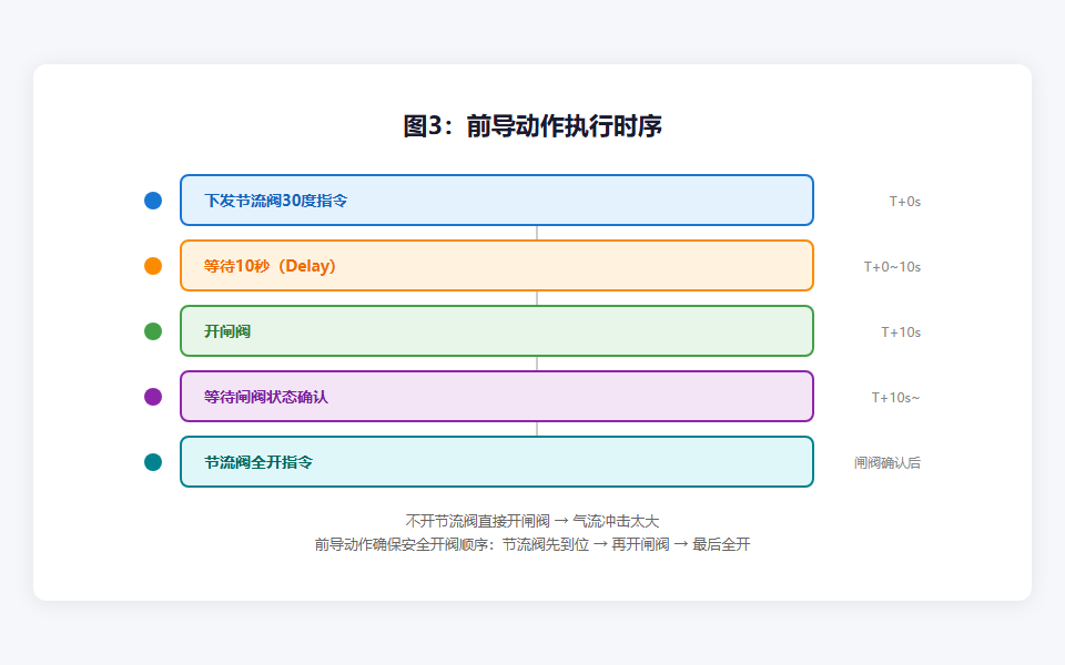 图3：前导动作执行时序