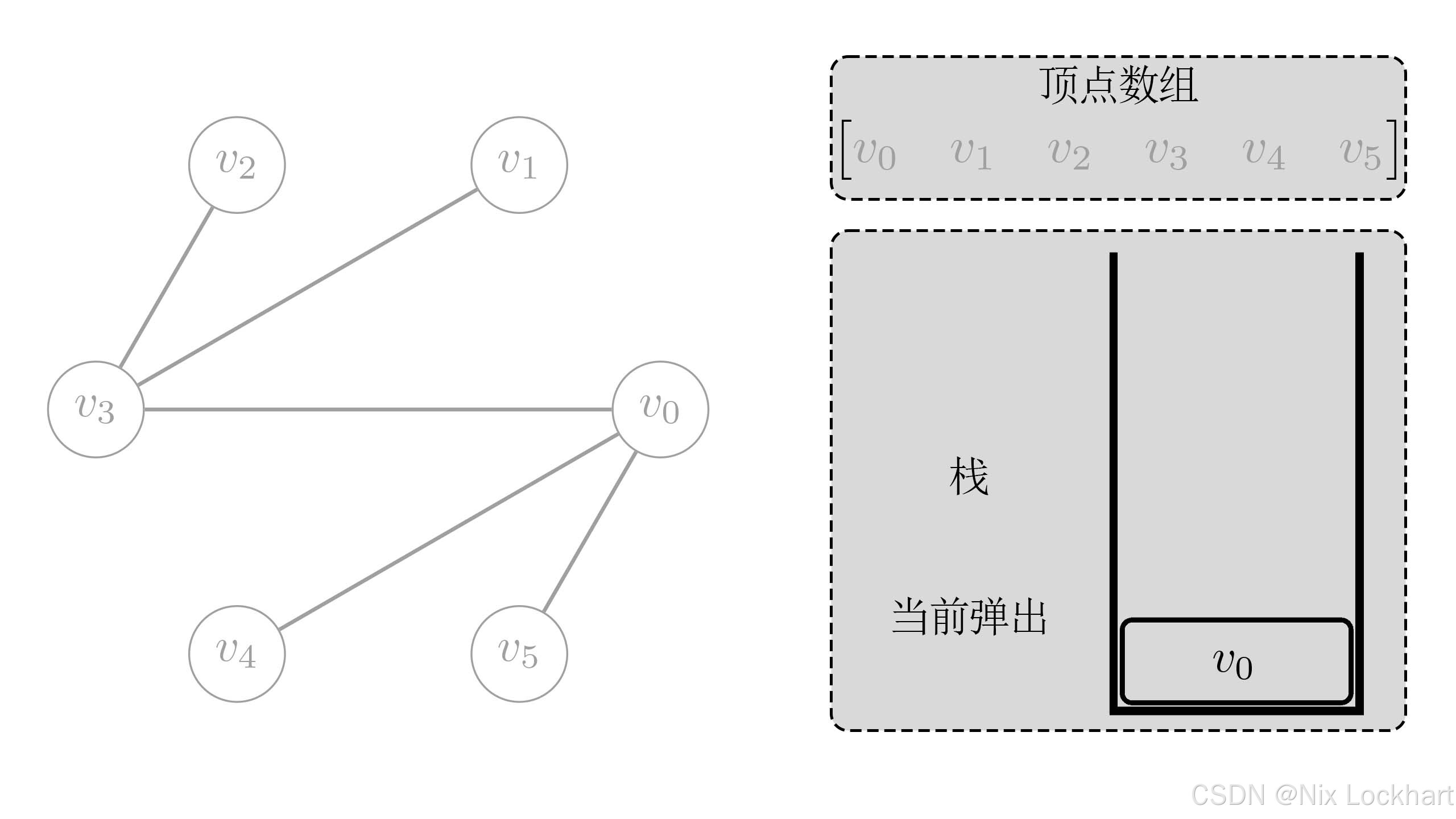 图15：栈实现DFS遍历过程1