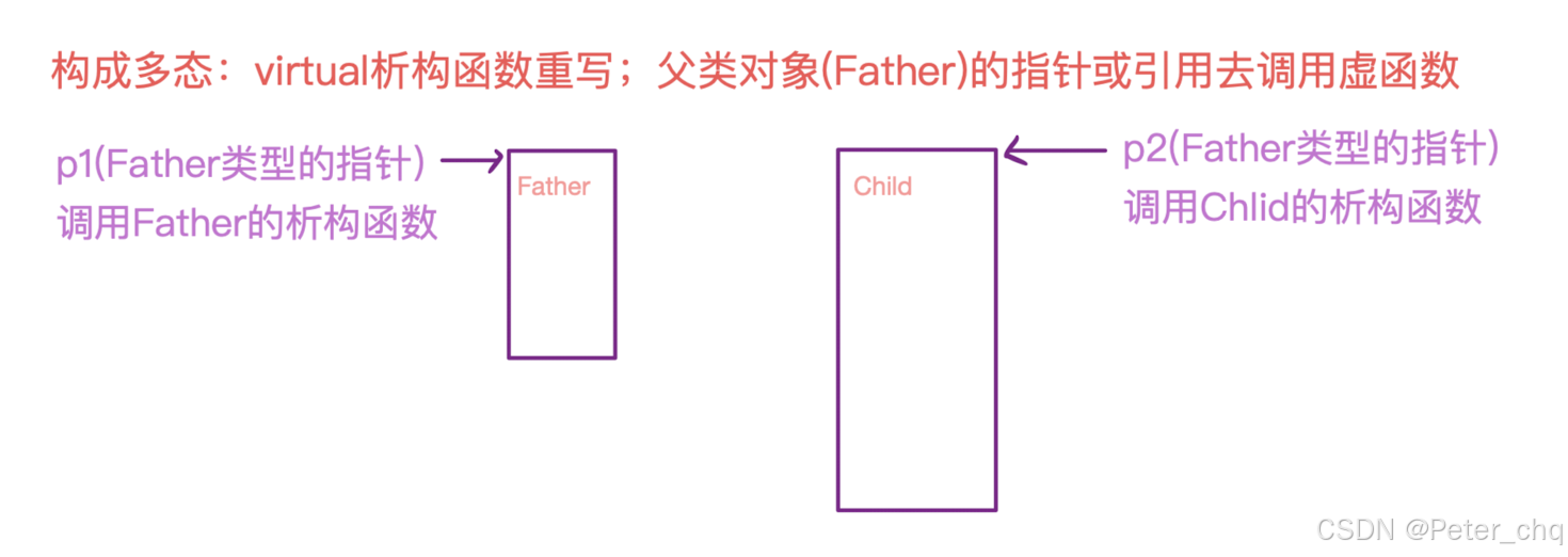 虚函数、虚函数表、虚函数表指针_类的不同对象的虚函数表指针-CSDN博客