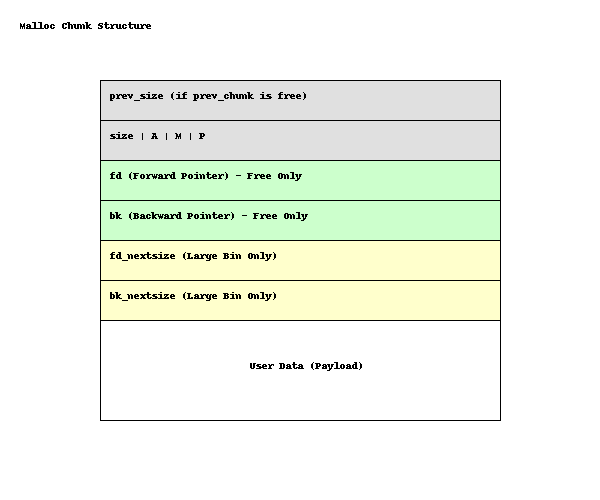 【Linux 内存管理】深入解析malloc实现原理：ptmalloc机制全剖析_linux malloc 算法详解-CSDN博客