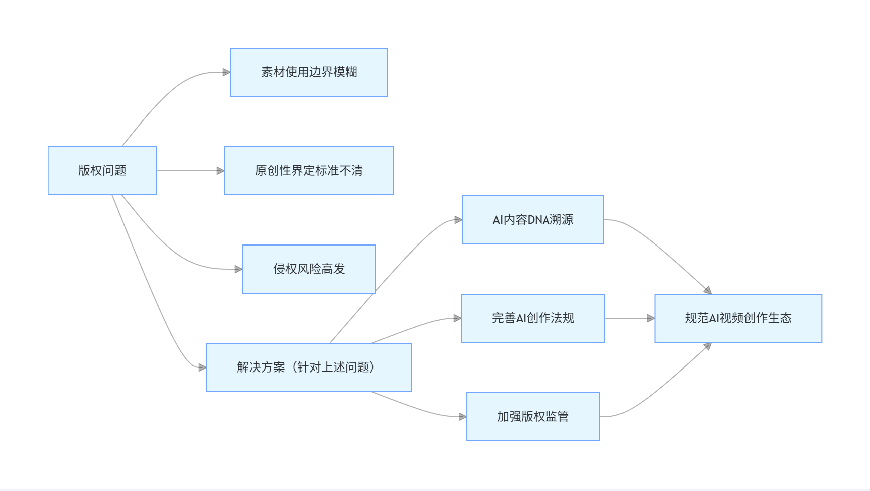 版权问题