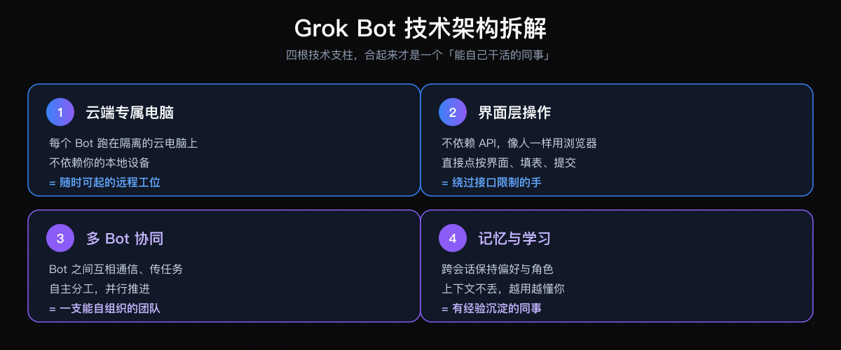 Grok Bot 技术架构四大支柱