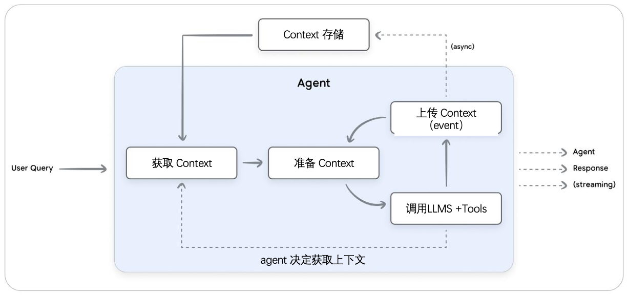Agent 管理上下文流程