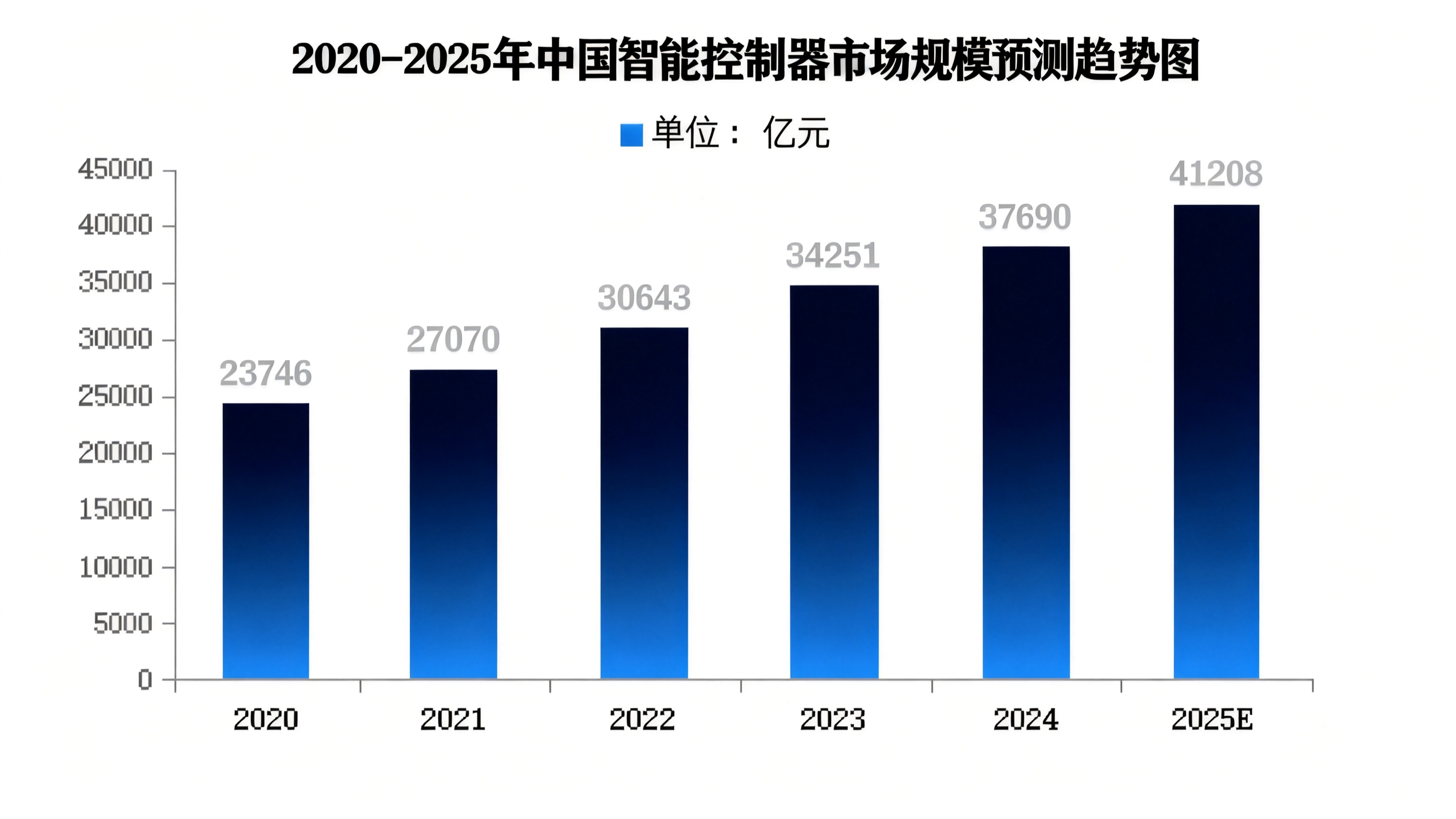 2020-2025年中国智能控制器市场规模预测趋势图