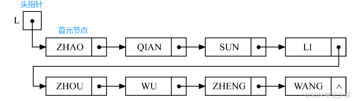 图2.8-单链表的逻辑状态