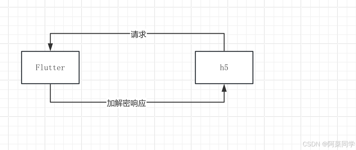 【Flutter、H5、Web?前端个人总结】分享从业经历经验、自我规范准则，纯干货