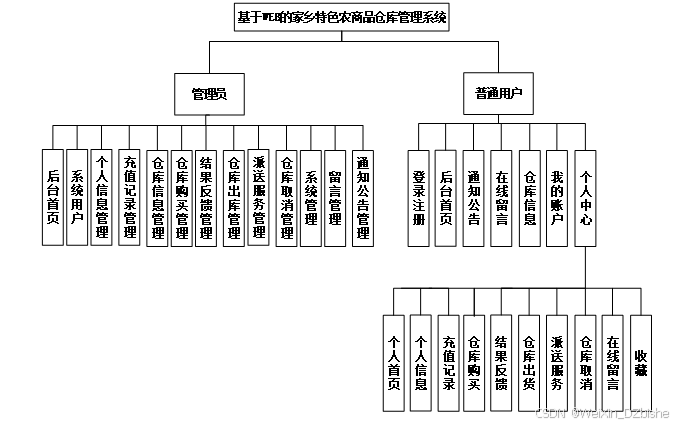 基于WEB的家乡特色农商品仓库管理系统的设计与实现-计算机毕设 附源码 26145