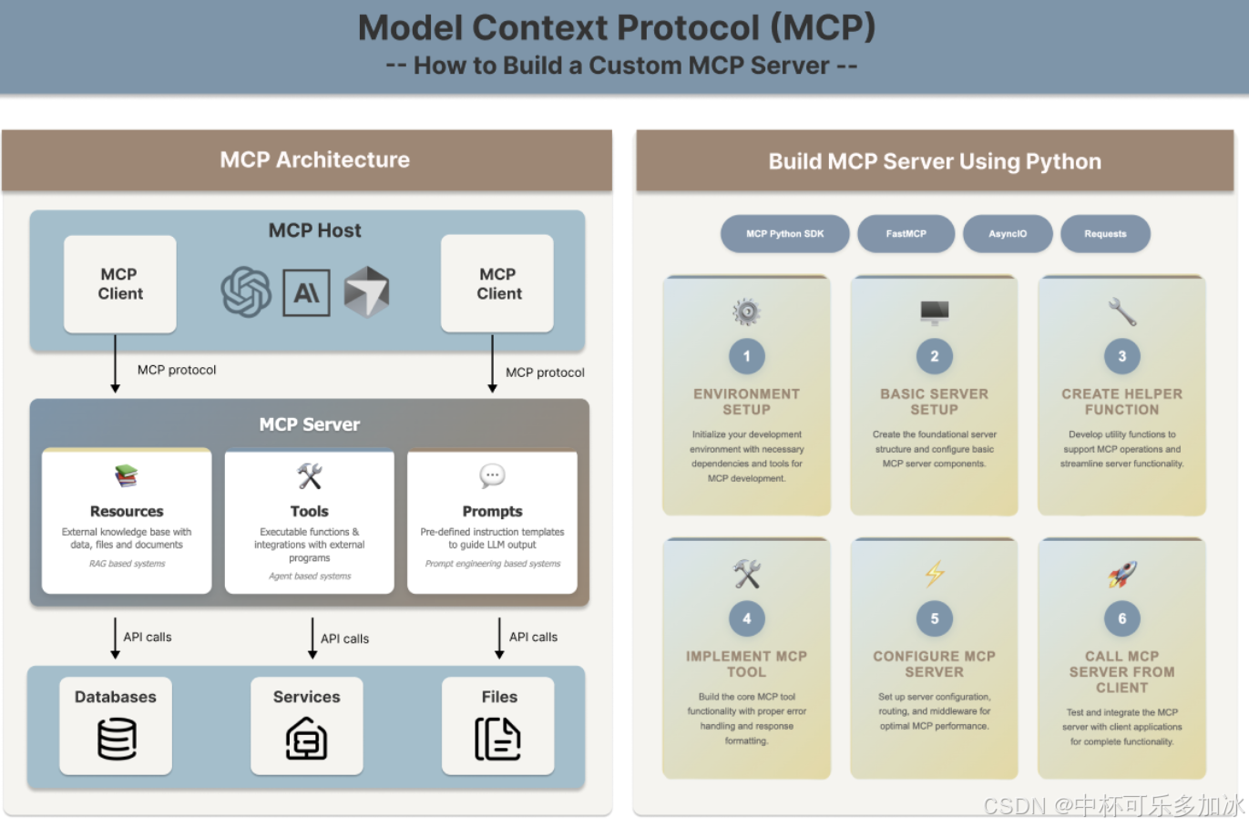 ai agent能力扩展两大关键路径 一文读懂agent skills和mcp协议的核心原理与设计哲学
