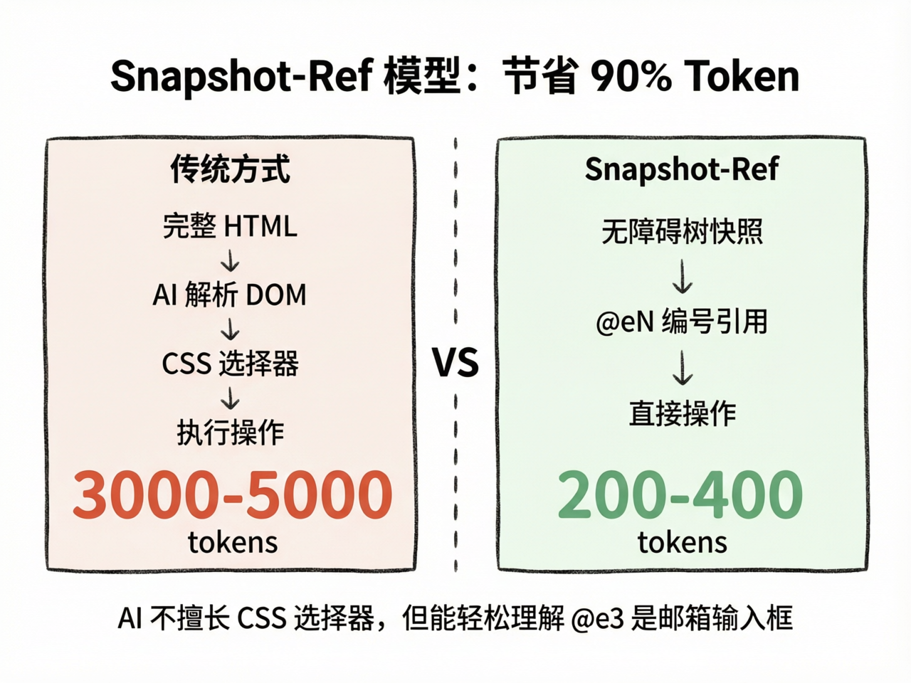 Snapshot-Ref vs 传统方式：200-400 token vs 3000-5000 token