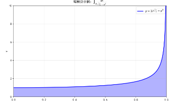 微积分45. 数学探秘|让无数人头疼的瑕积分,一篇帮你整明白!封面图
