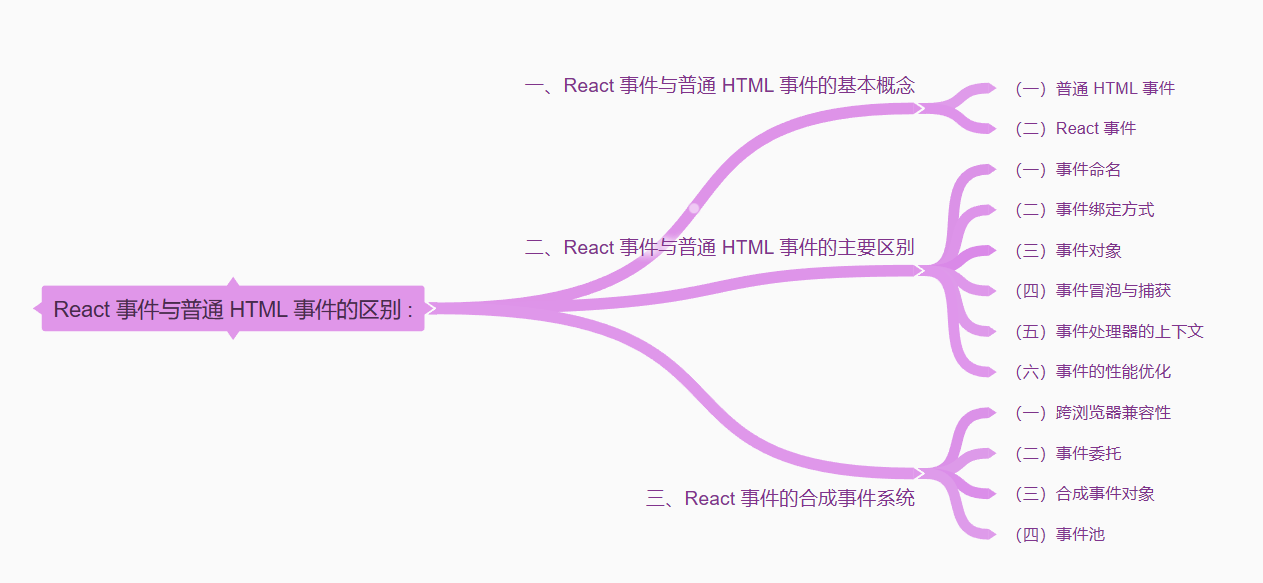 React 事件与普通 HTML 事件的区别_react 和html的区别-CSDN博客