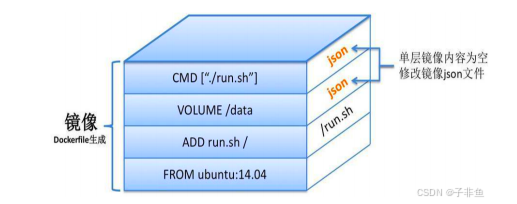 02 Docker基本管理