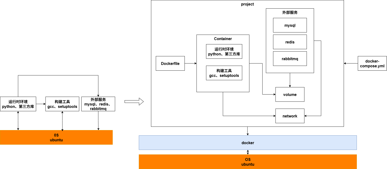docker的作用.drawio