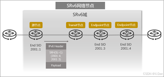 Srv6 Router 第二章:SRv6基础技术原理_srv6技术原理-CSDN博客