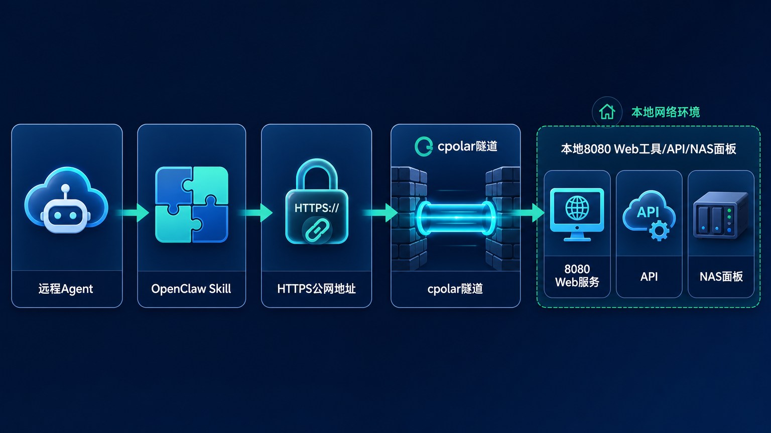 OpenClaw Skill + cpolar 内网工具调用架构图:远程 Agent → OpenClaw Skill → 公网 HTTPS 地址 → cpolar 隧道 → 本地 8080 Web 工具/API/NAS 面板