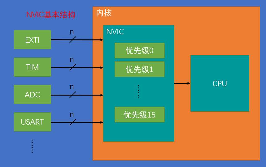 NVIC