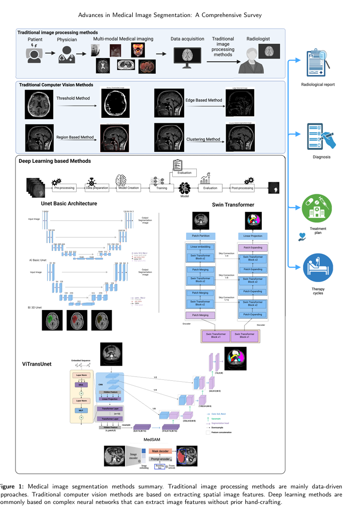 《Advances in Medical Image Segmentation: A Comprehensive Survey》综述分析 ...
