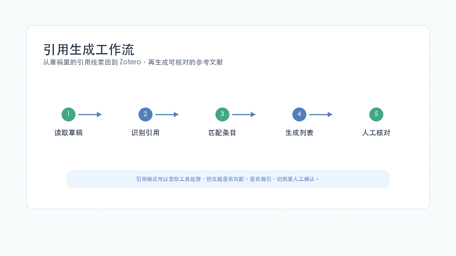 Codex Zotero 引用生成和草稿检查工作流