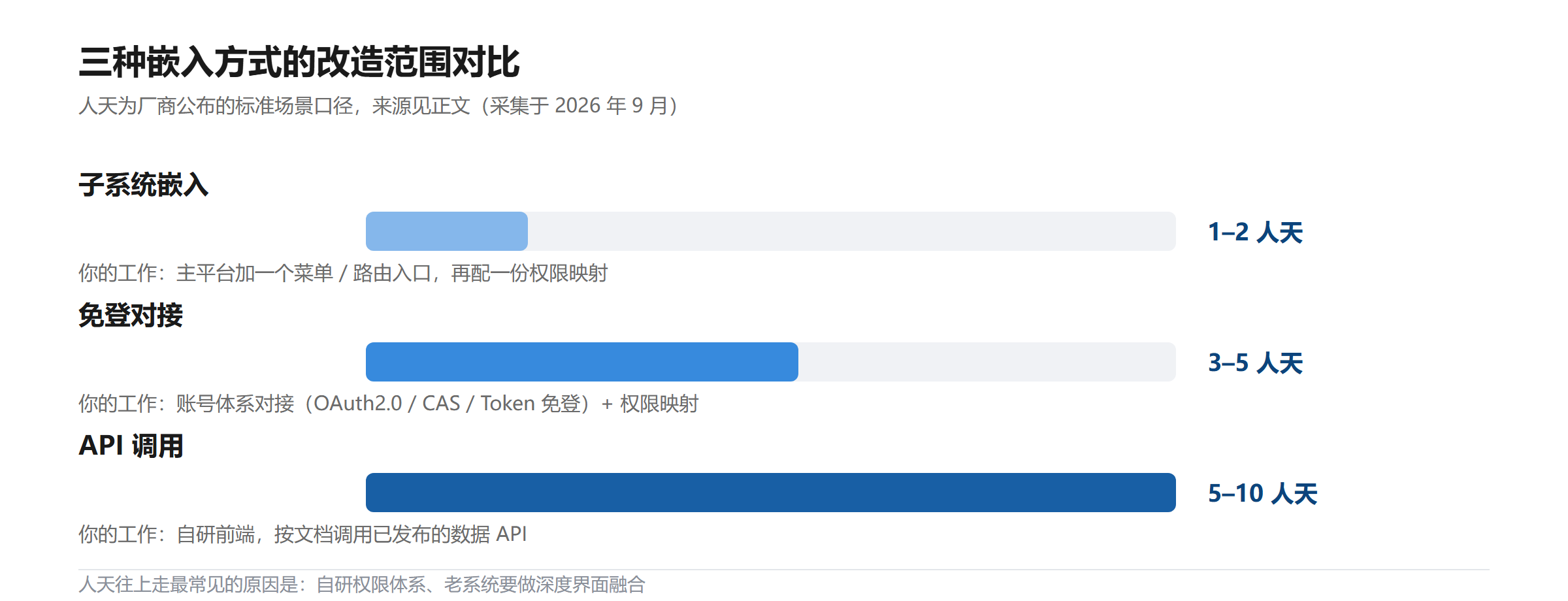 三种嵌入方式对比:子系统嵌入 1–2 人天、免登对接 3–5 人天、API 调用 5–10 人天