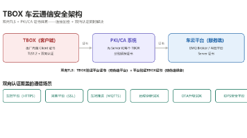 TBOX信息安全系列7设计篇-双向认证车云通信安全方案封面图