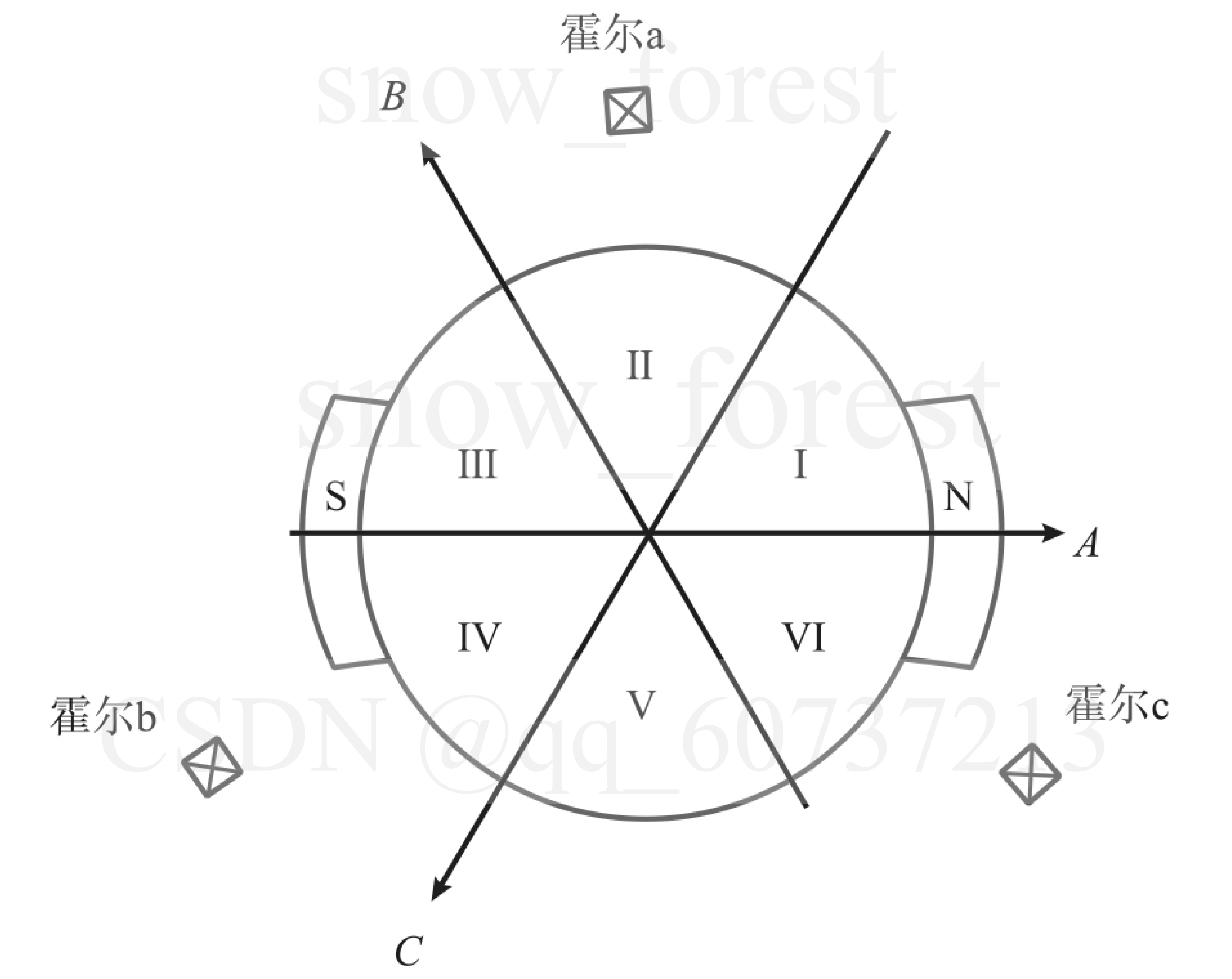 一对极电机的霍尔传感器安装位置
