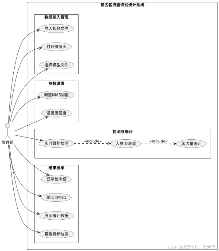 基于OpenCV的景区客流量识别统计系统