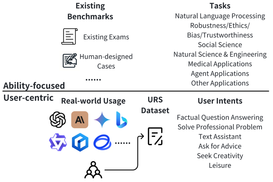 LLMs之Benchmark之URS：《A User-Centric Multi-Intent Benchmark for ...