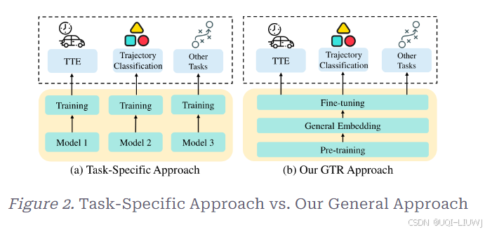 论文笔记：GTR: A General, Multi-View, and Dynamic Framework for Trajectory Representation Learning