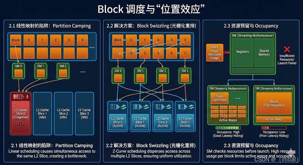 Gigathread Engine A-03.CUDA 编程模型:Grid/Block/Warp 的物理映射与调度原理_gigathread engine-CSDN博客