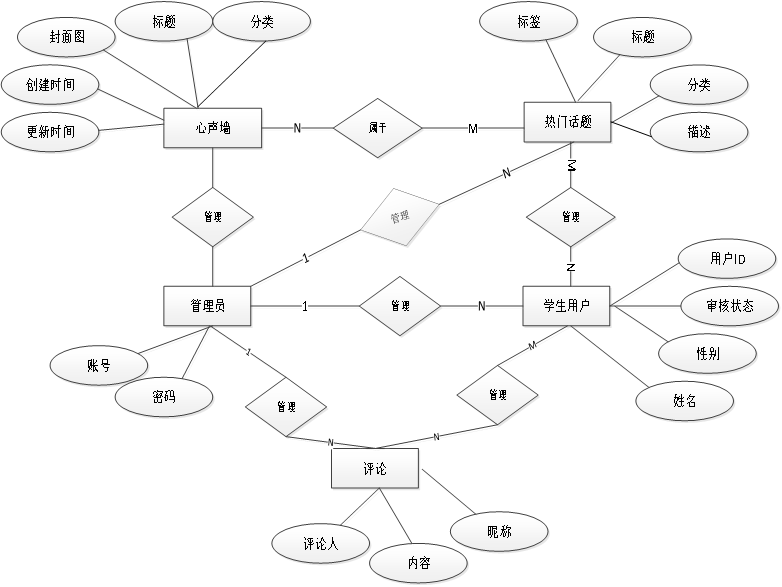 毕业设计|基于springboot校园心声墙小程序+论文ppt源码