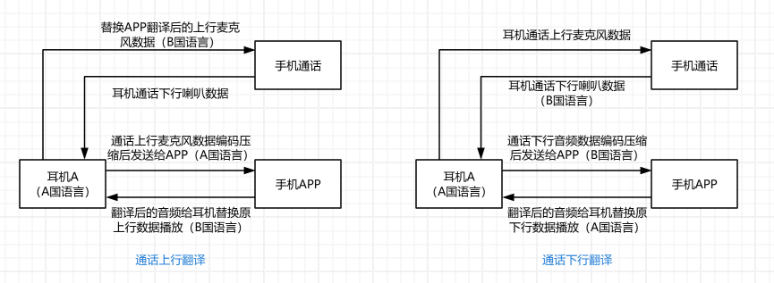 AI通话翻译功能