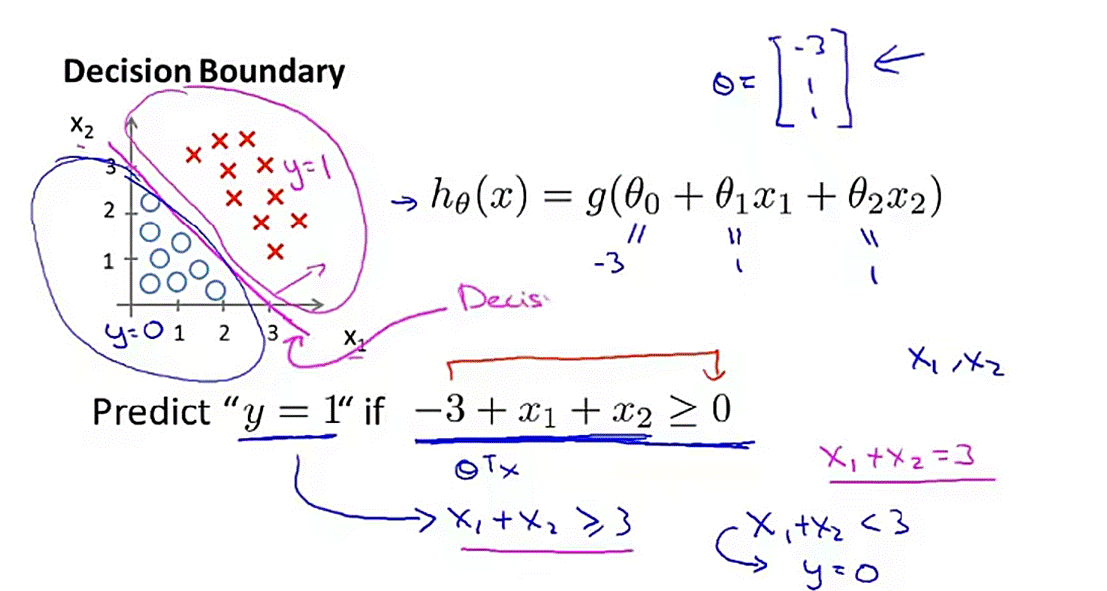 逻辑回归(二分类与多元分类)以及正则化(线性回归和逻辑回归中的应用)-CSDN博客