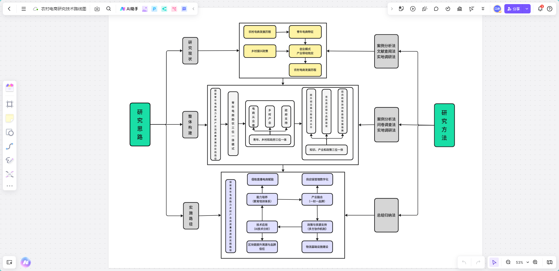 研究技术路线图完全指南：定义、绘制工具与实用模板_boardmix如何制作技术路线图-CSDN博客