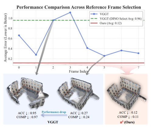 Performance comparison across different reference frames.