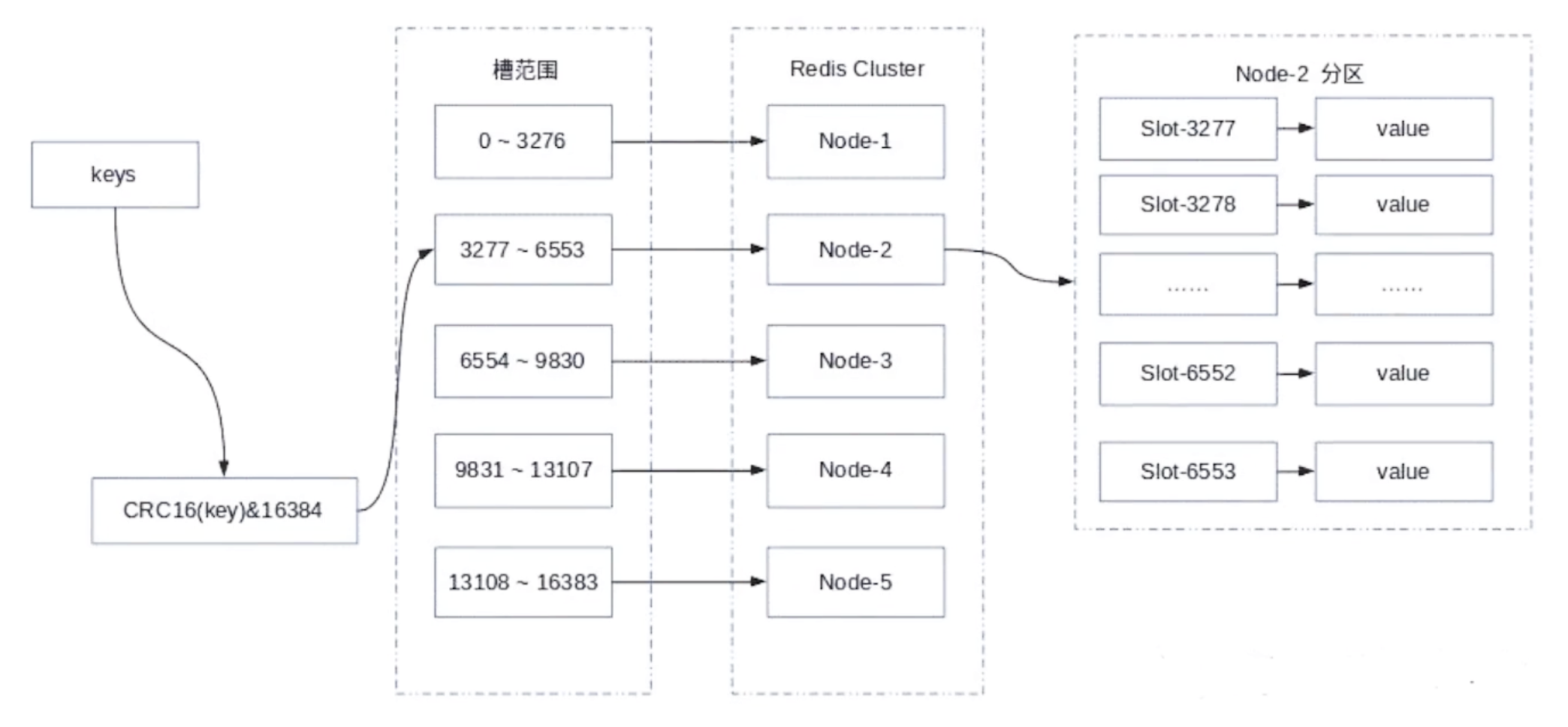 Redis: 集群架构，优缺点和数据分区方式和算法