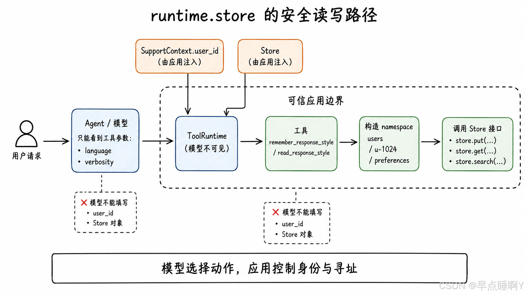 runtime.store 的读写路径