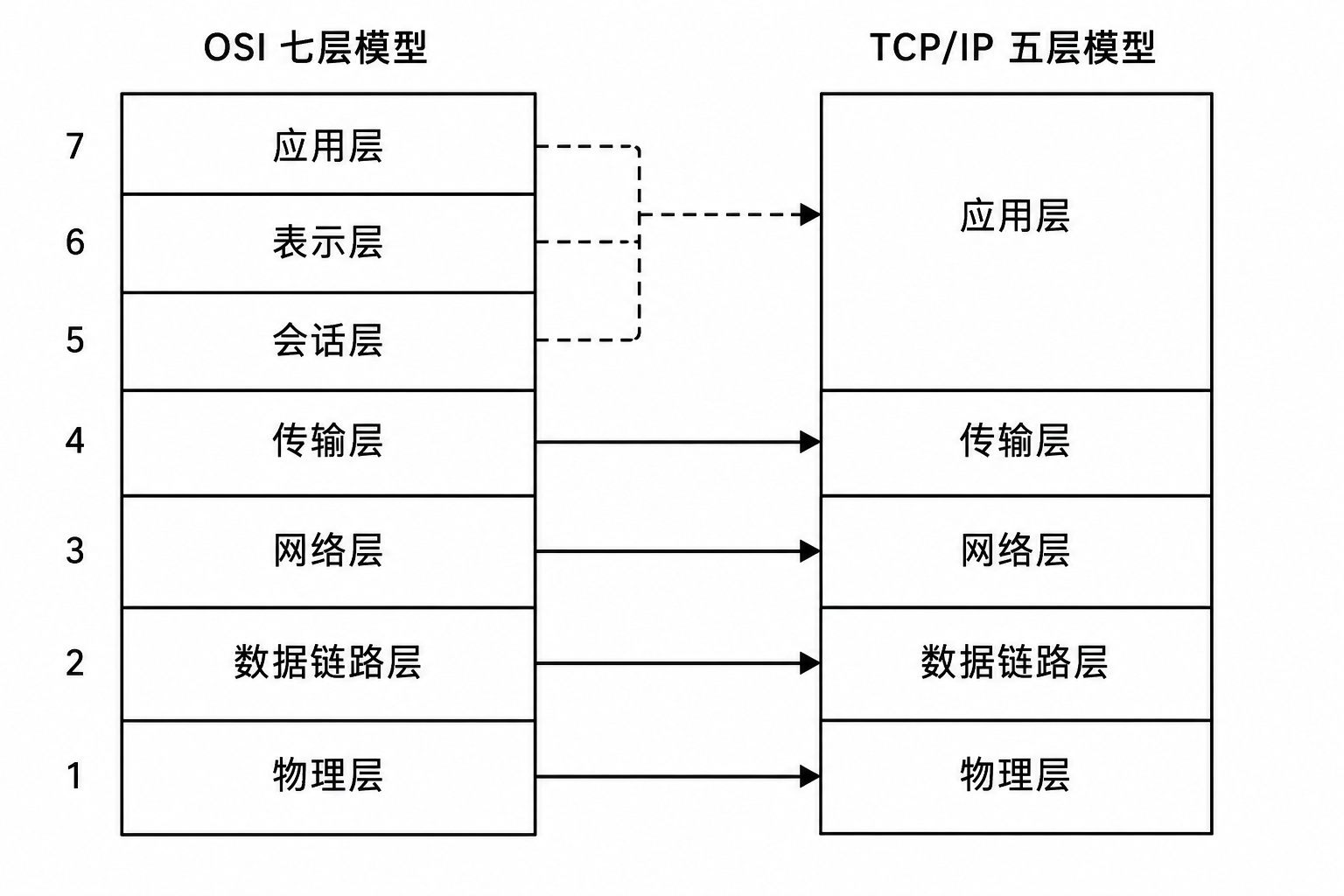 OSI 七层模型与 TCP/IP 模型对比图
