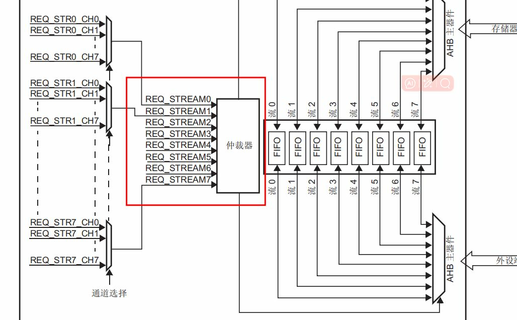 STM32 DMA的理论学习附带个人思路分析！！（启蒙基础版~）_stm32f7的dma和eth dma有什么区别?