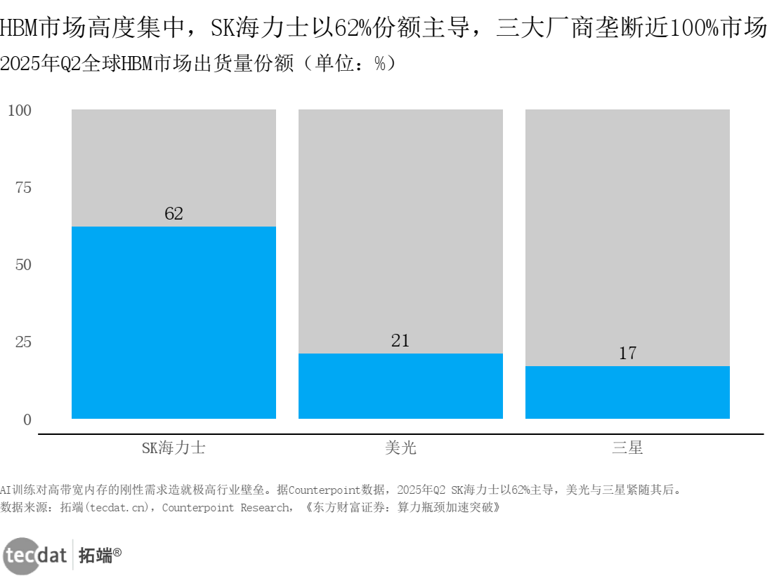 HBM市场规模阴影条形图