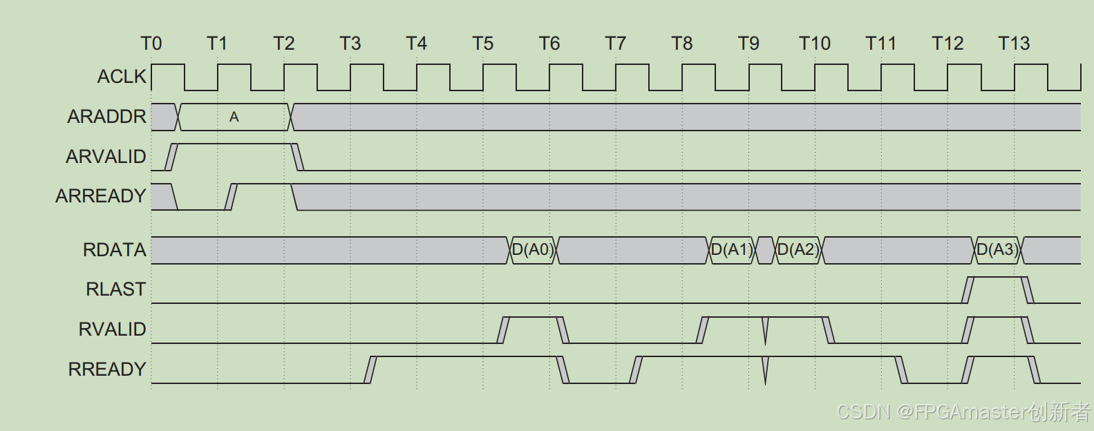 手把手教你verilog实现AXI总线协议读写/FPGA实现DMA数据传输/FPGA实现AMBA协议/FPGA手搓AXI协议/AXI协议详解（一）----读写模块设计_axi verilog