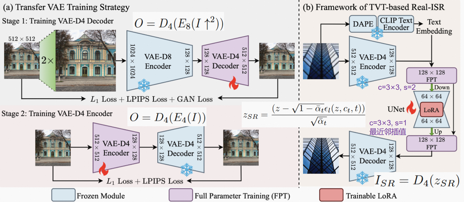 【论文阅读】Fine-structure Preserved Real-world Image Super-resolution via Transfer VAE Training