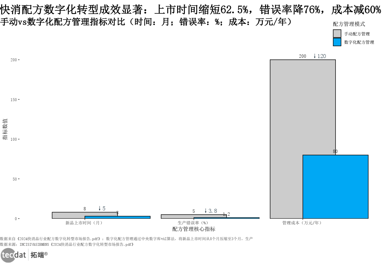 快消配方数字化转型效率对比（瀑布图）