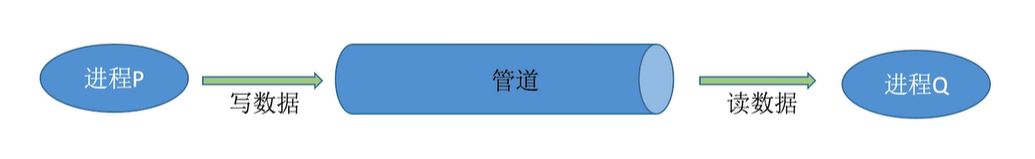 管道通信图