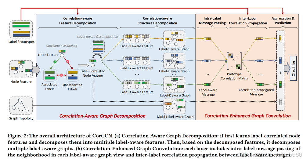 【论文阅读】Correlation-Aware Graph Convolutional Networks for Multi-Label ...