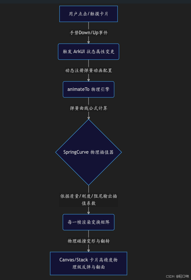 轻规划鸿蒙开发实战20：一多架构下 ArkUI 原生弹性动效（Spring Curve）与翻牌器组件的重力物理碰撞渲染.png